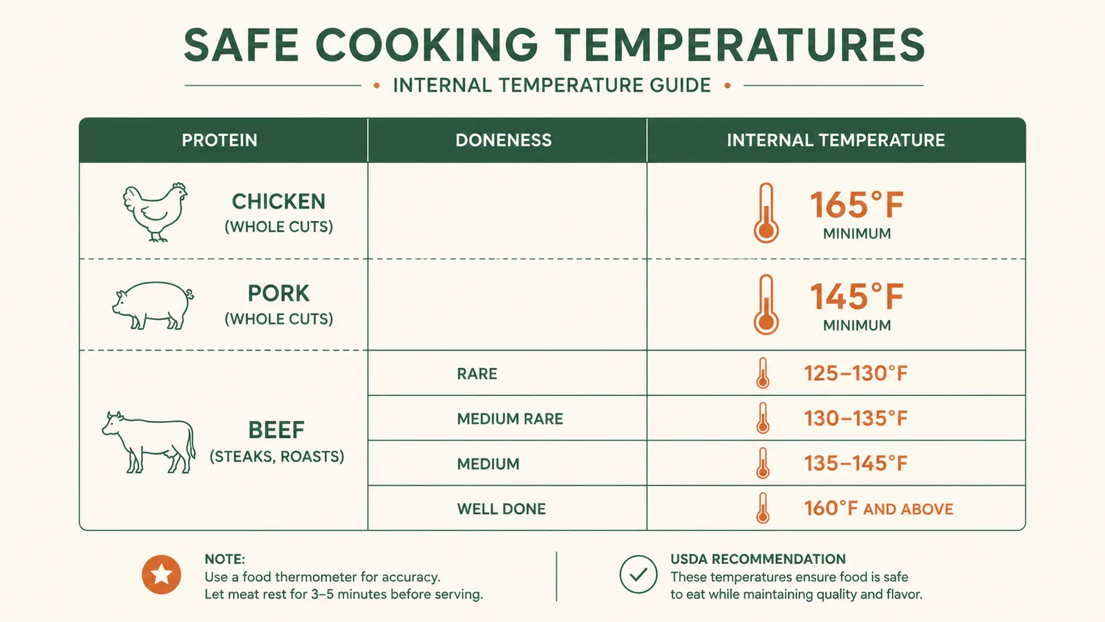 Chart comparing internal temperature targets for chicken, pork, and beef
