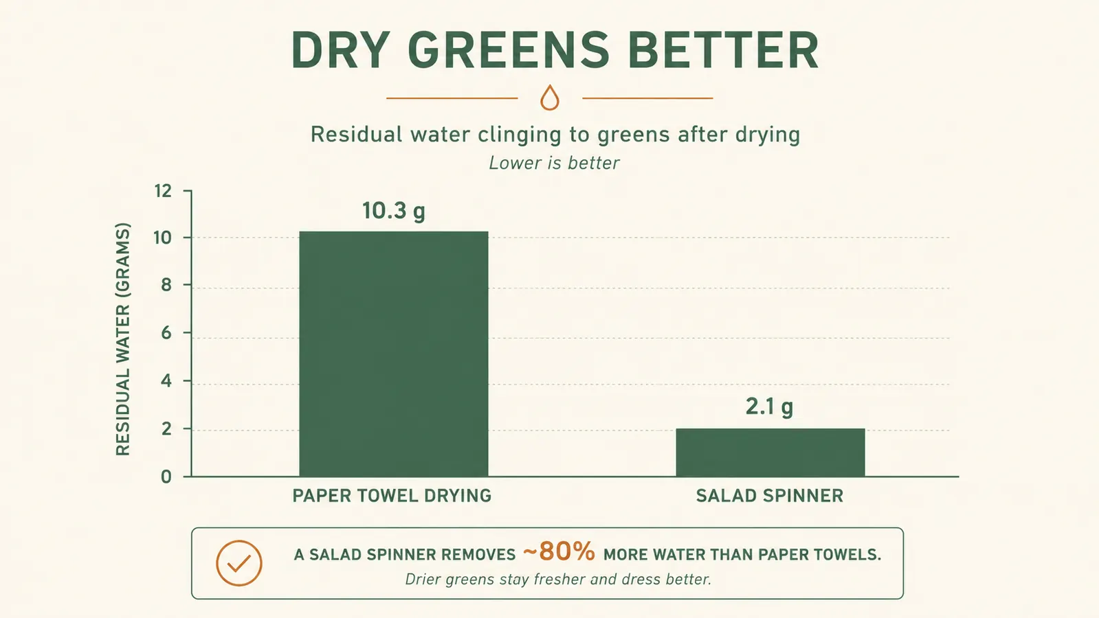 Bar chart comparing minutes of water clinging to lettuce after paper towel drying versus after a salad spinner