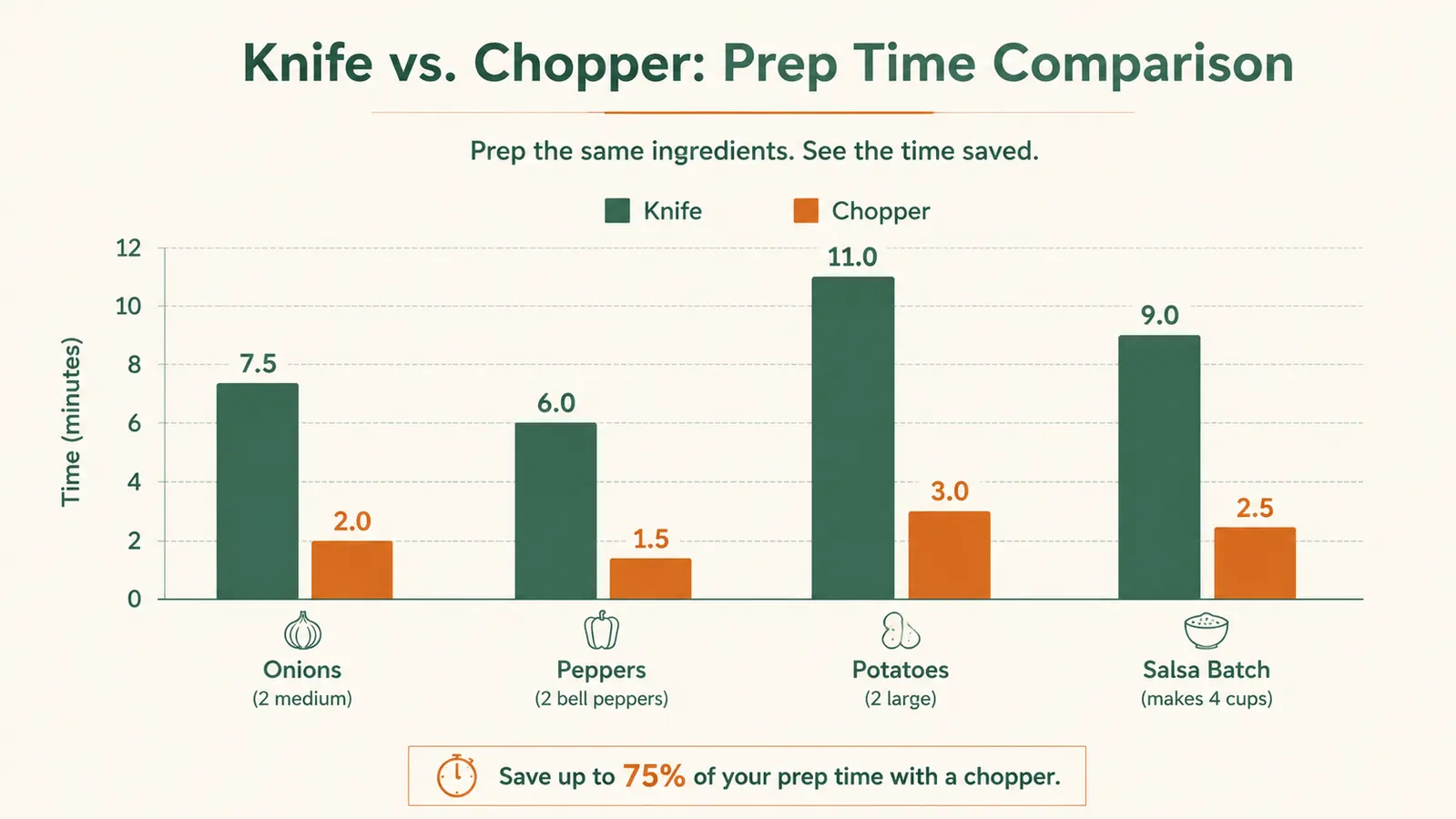 Bar chart comparing minutes spent on Sunday prep tasks with a knife versus with a vegetable chopper