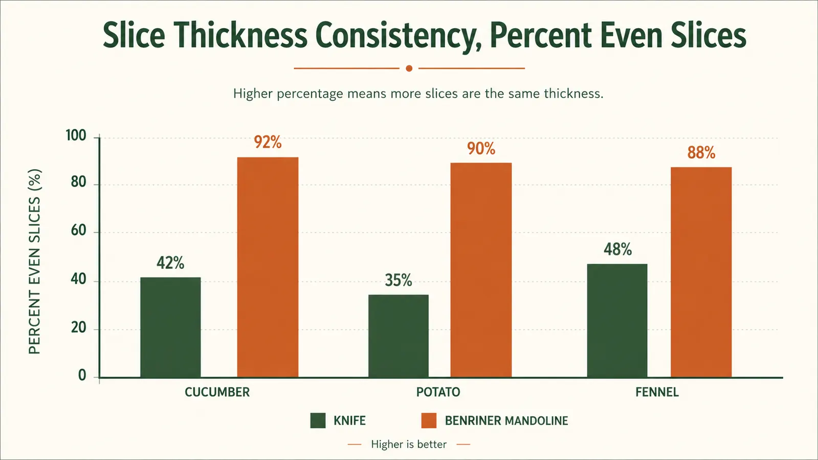 Simple bar chart comparing slice thickness consistency between a chef's knife and the Benriner mandoline across three vegetables