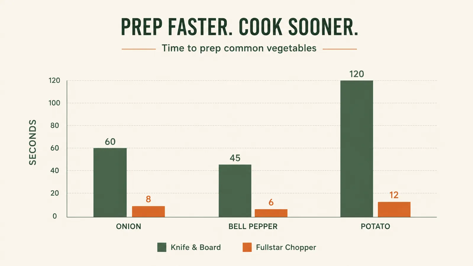 Bar chart comparing prep time in seconds for a knife and cutting board versus a Fullstar chopper across onion, bell pepper, and potato