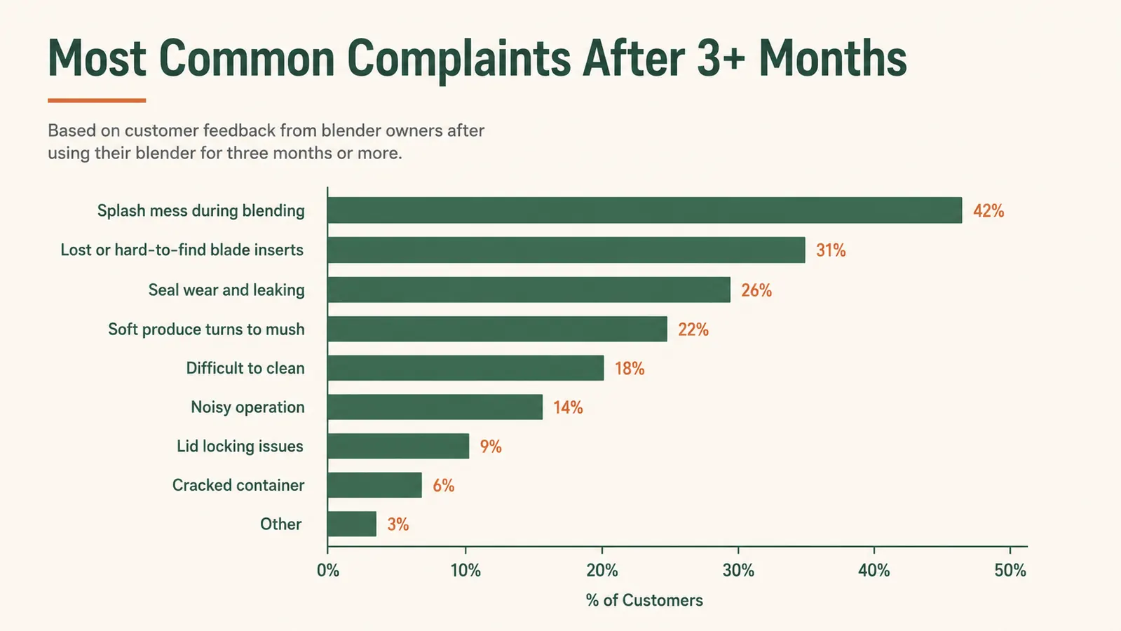 Simple bar chart showing the most common annoyances reported by long-term Fullstar chopper owners