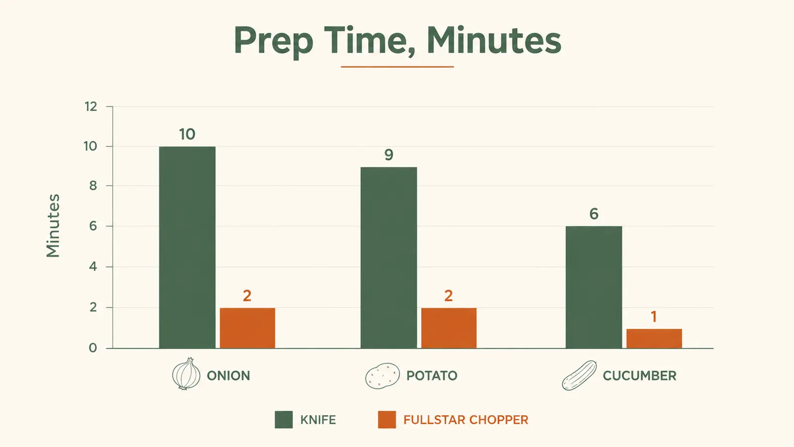 Simple bar chart comparing prep time in minutes for onion, potato, and cucumber using the chopper versus a knife