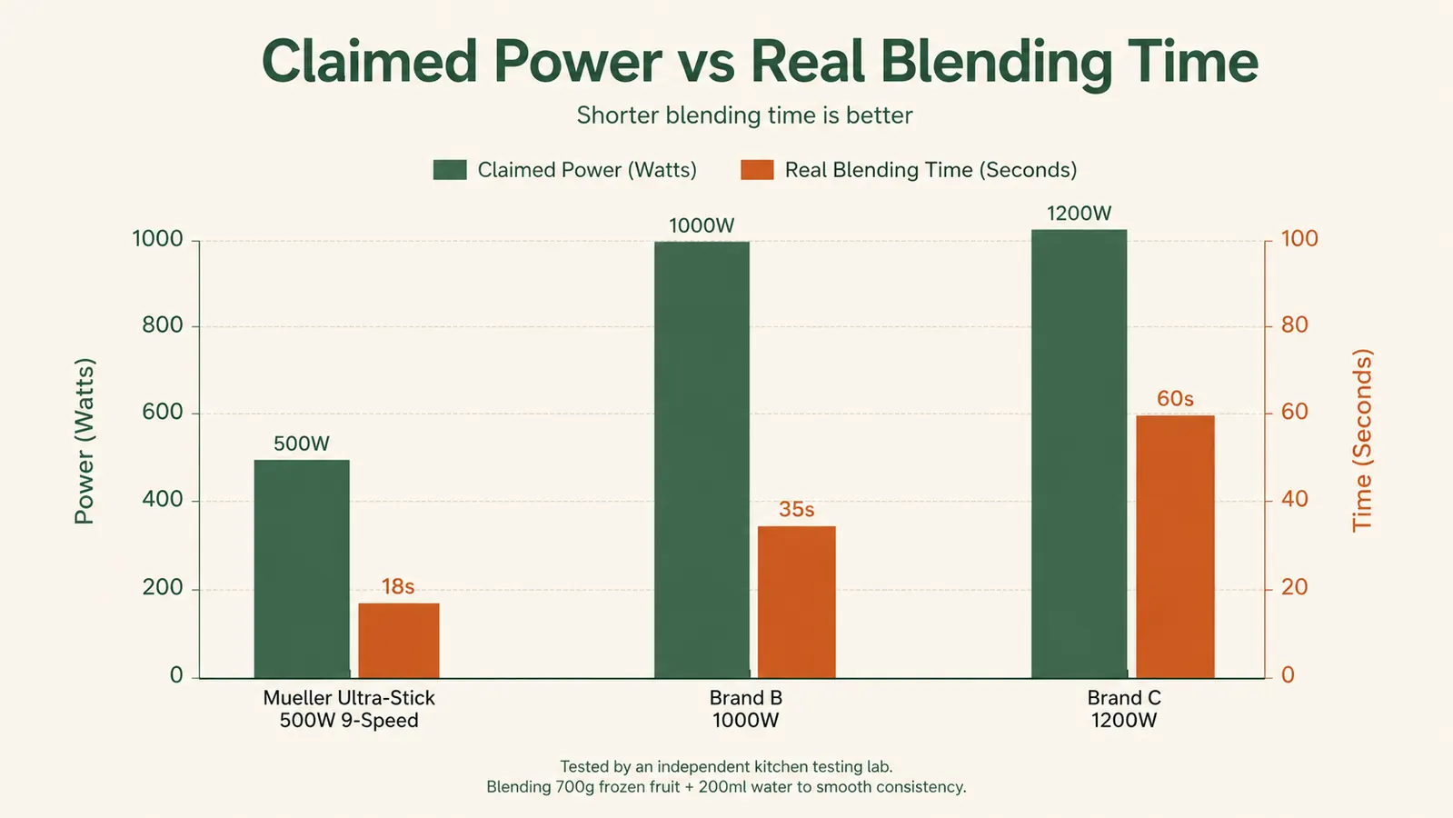 Chart comparing marketed wattage claims against measured real-world blending time across three appliances