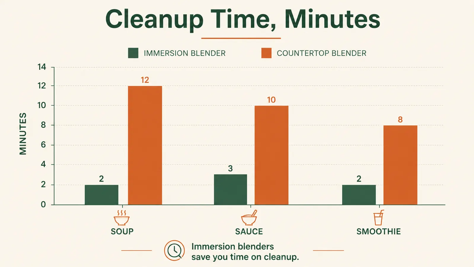 Simple bar chart comparing cleanup time in minutes for an immersion blender versus a countertop blender