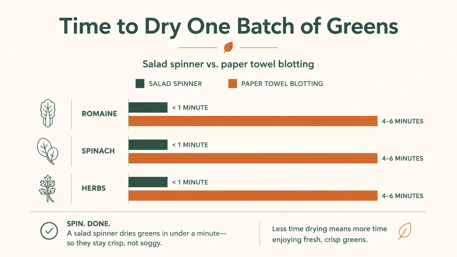 Bar chart comparing drying time in minutes for salad spinner versus paper towel method across three greens types