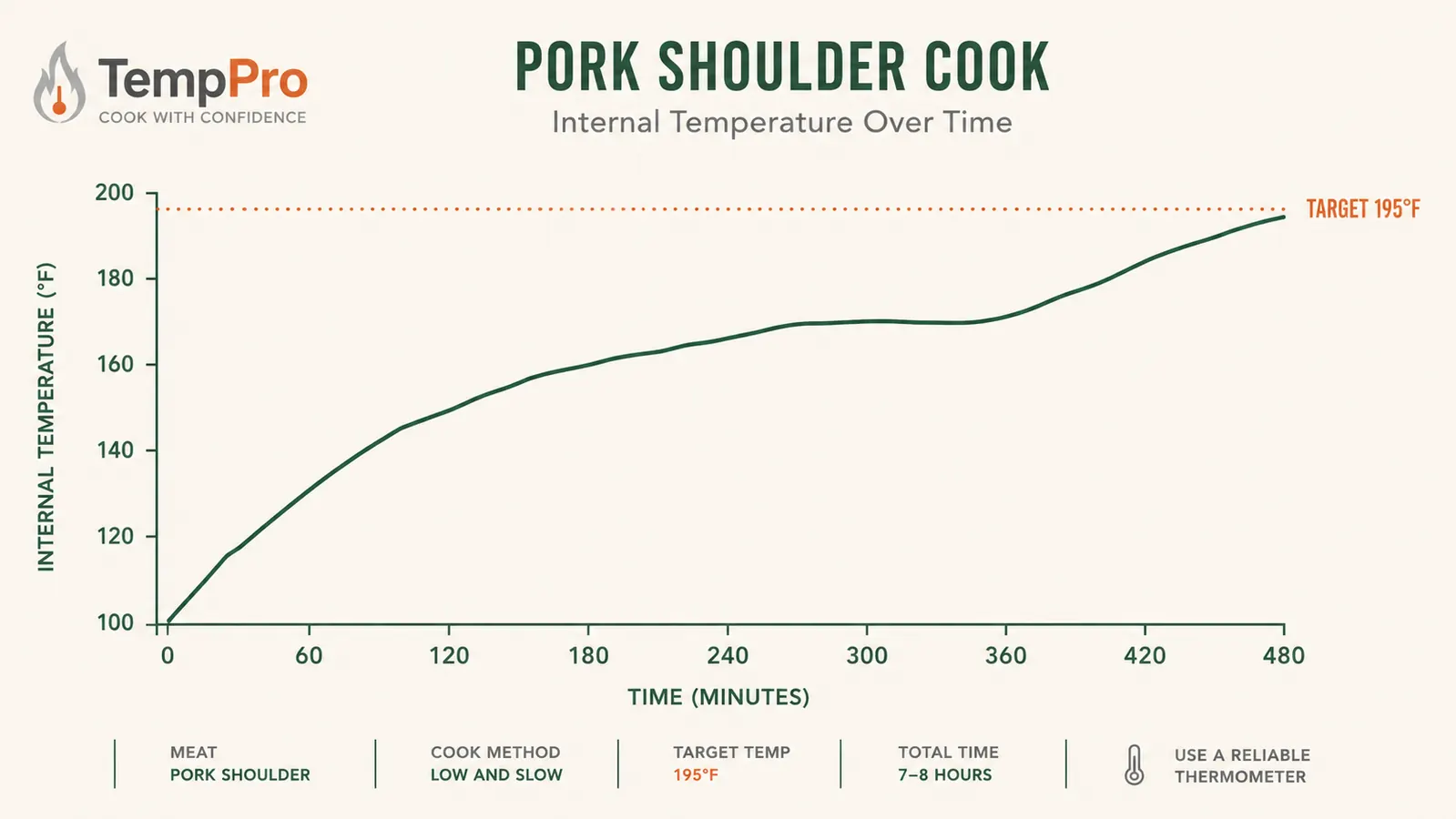 Line chart showing internal meat temperature climbing steadily over a two hour smoke session with a marked target temperature line