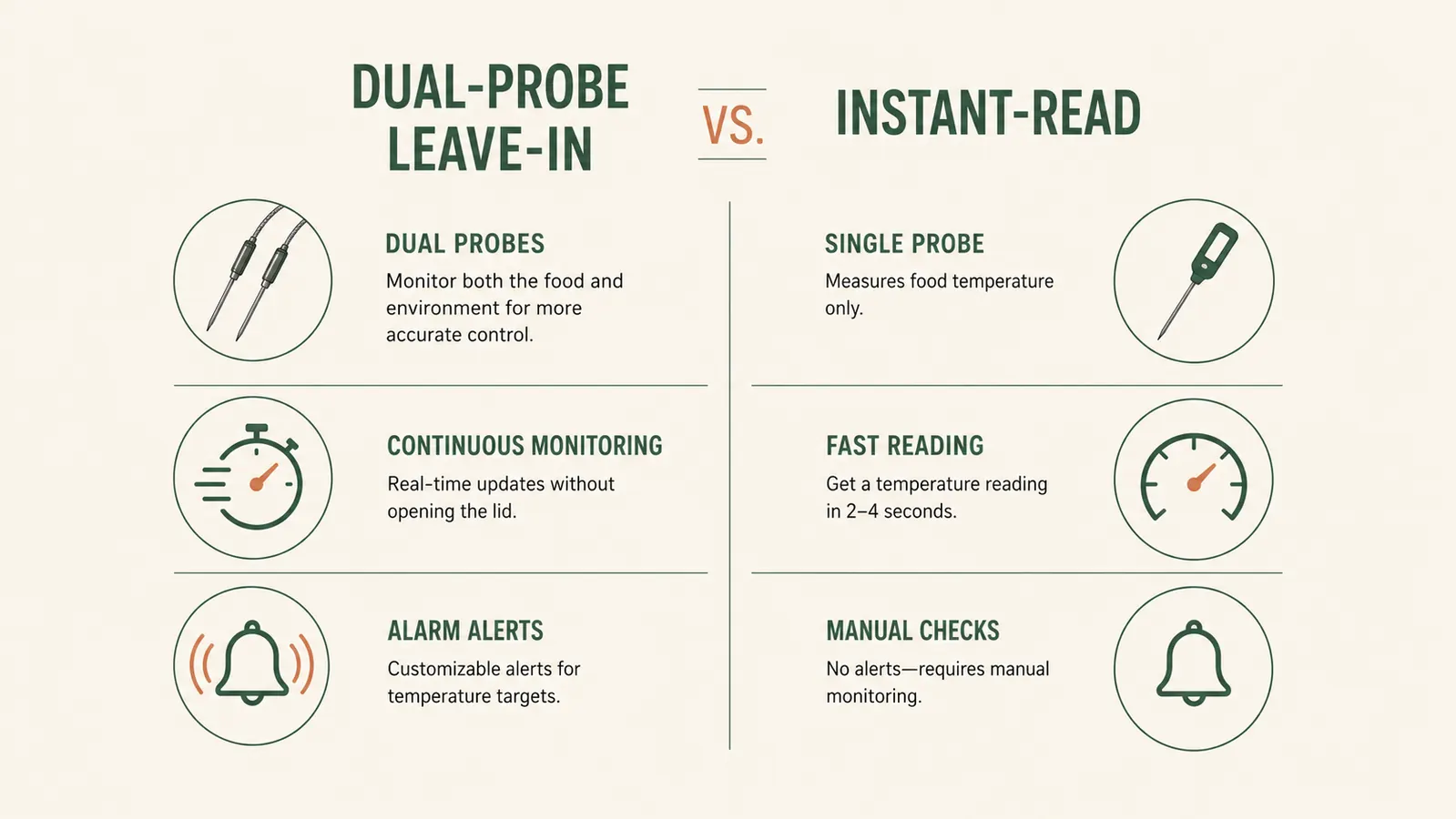 Simple comparison chart showing probe count, read speed, and alarm features for a dual probe thermometer versus an instant read thermometer